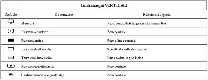 Contrassegni verticali capisaldi di livellazione